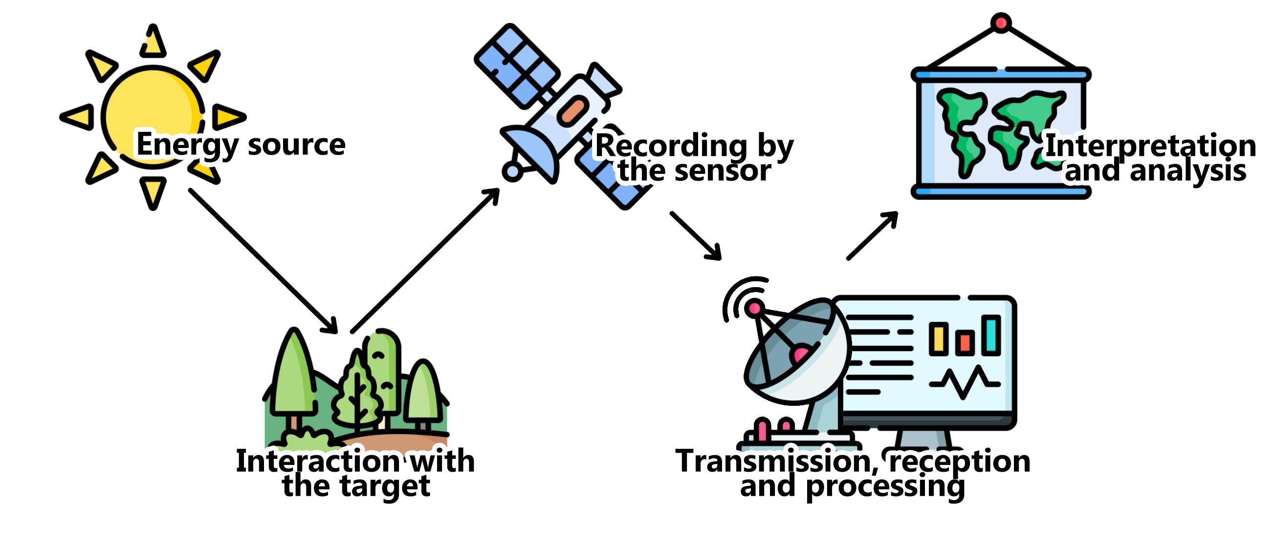 Basic components of a remote sensing system.