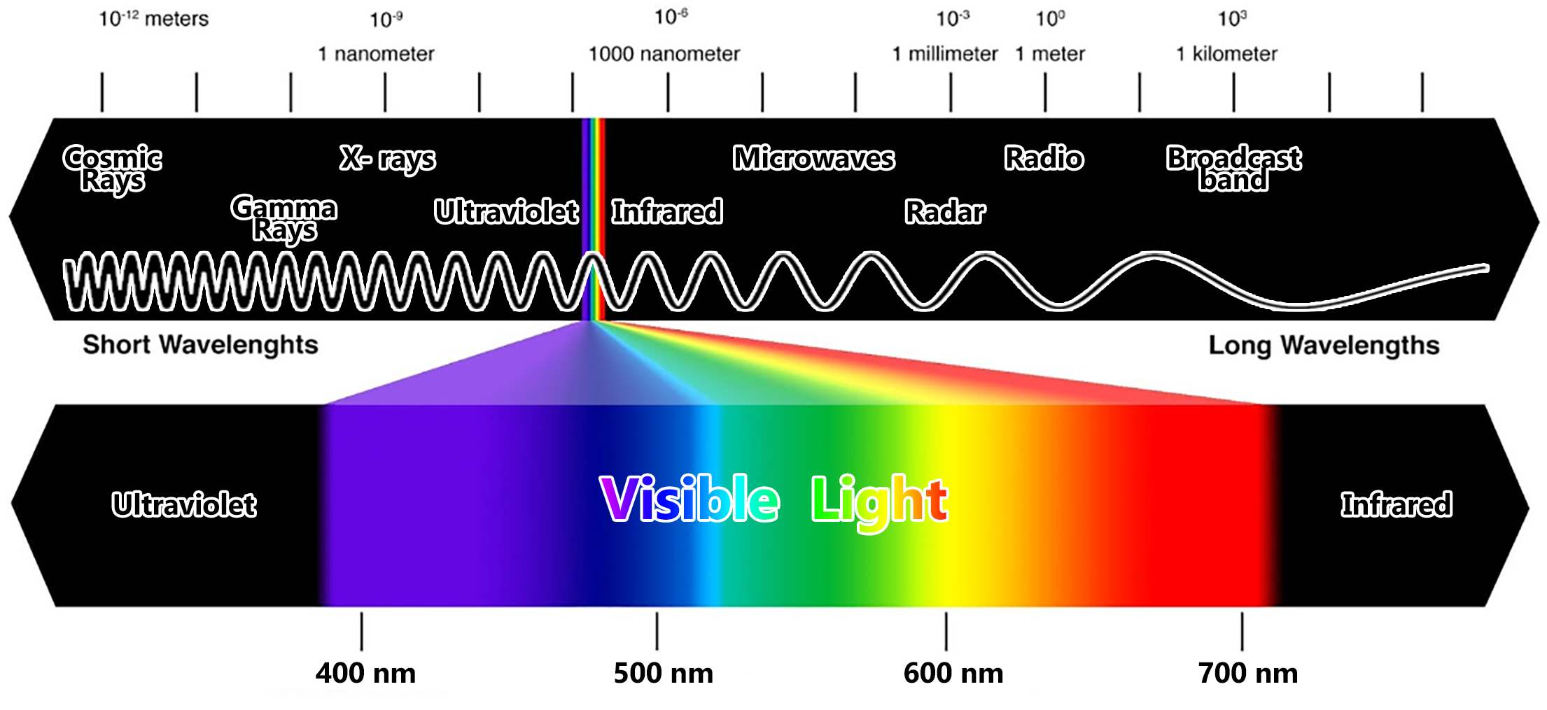 The Electromagnetic Spectrum