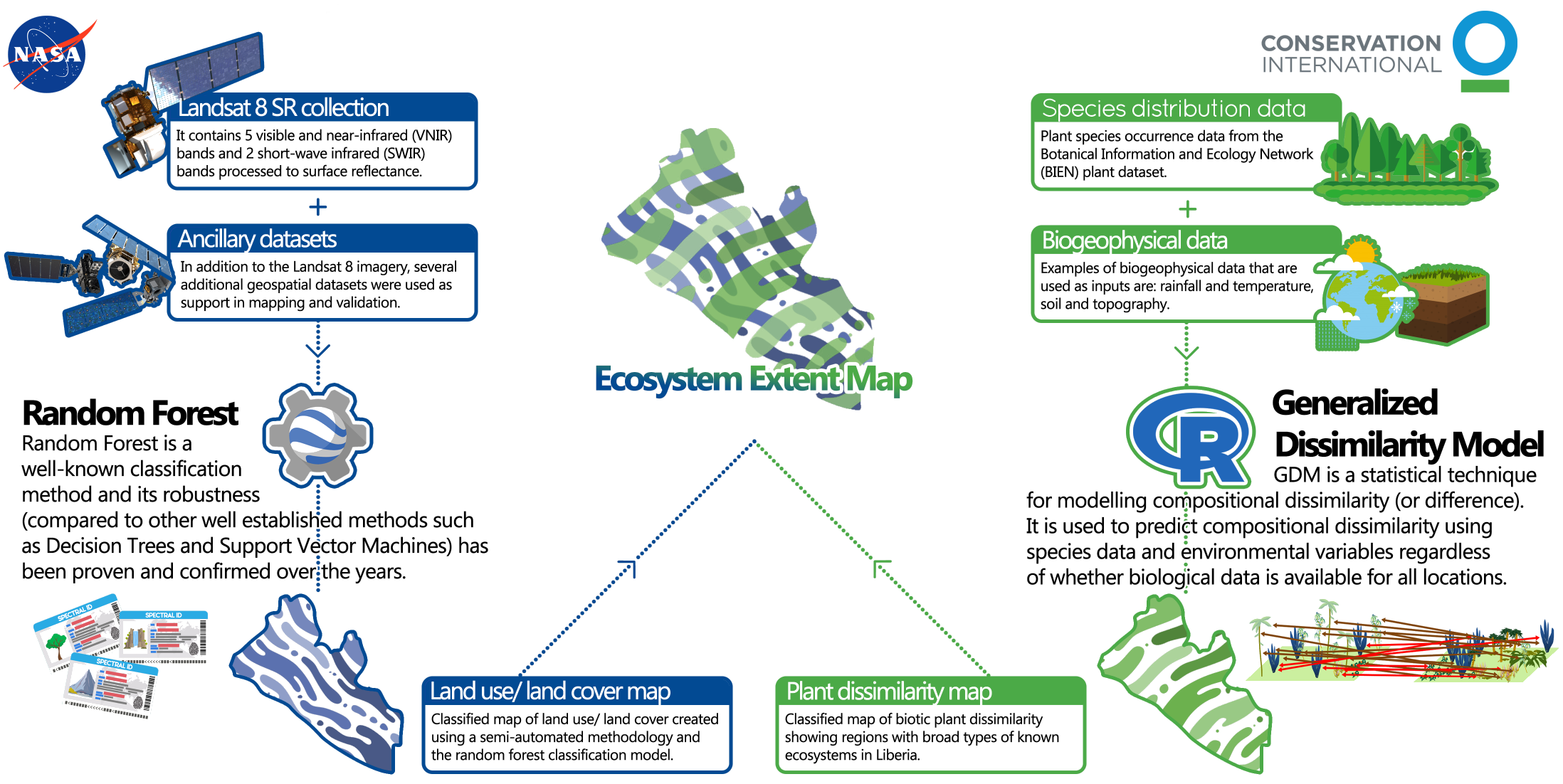 NASA- and Conservation International-led work-streams: land cover and plant dissimilarity for ecosystem mapping.