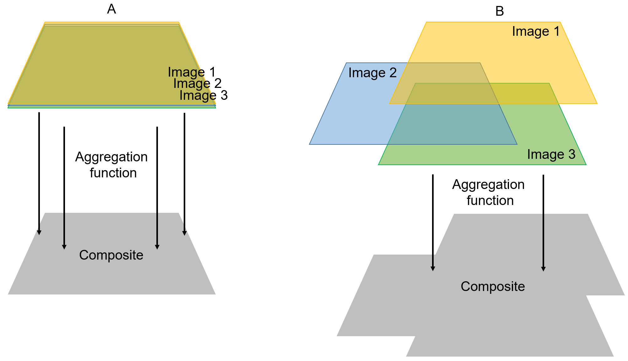 Compositing images in Earth Engine. When applying a compositing function to scenes that do not overlap completely (B), the resulting composite will be a spatially contiguous image.