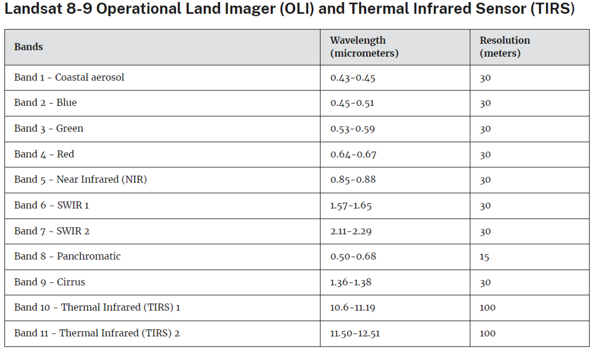 Landsat 8 bands. Source: https://www.usgs.gov/faqs/what-are-band-designations-landsat-satellites