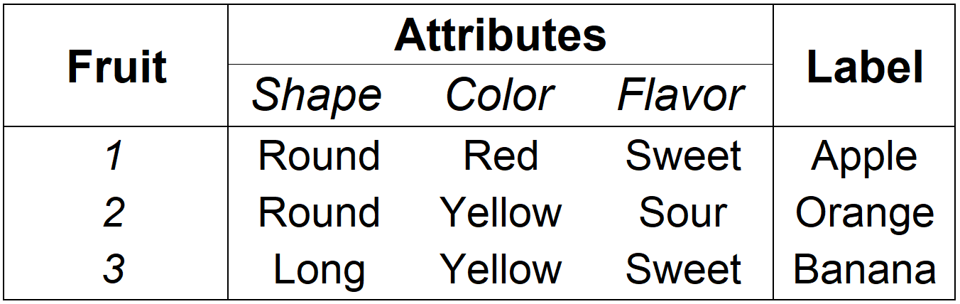 Simplistic list of predictive variables from three types of fruits.