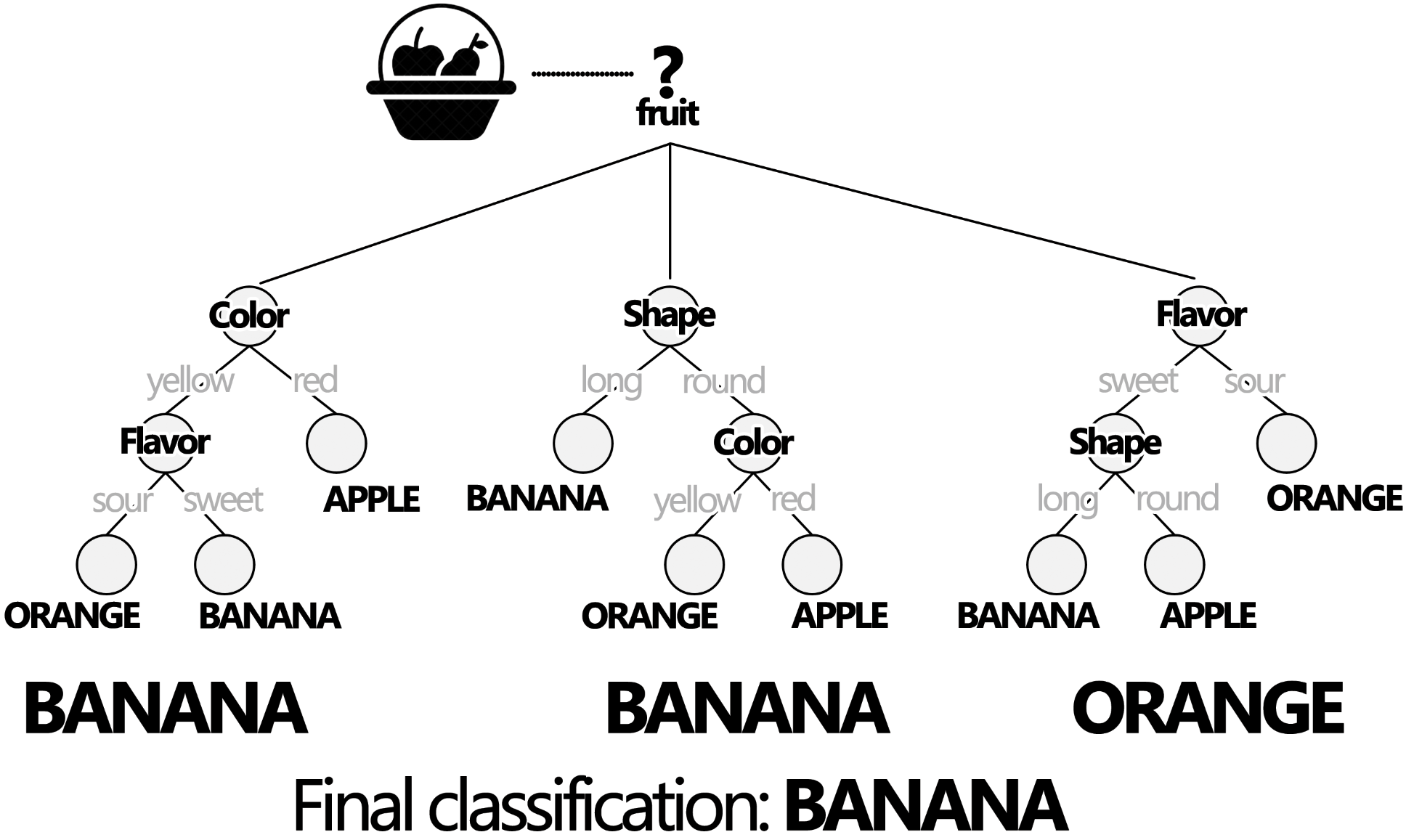 The trained RF classifier is used to classify an unlabeled fruit sample. In this case, the majority of the votes (2 out of 3) was BANANA. Therefore, the final classification of this sample is BANANA.