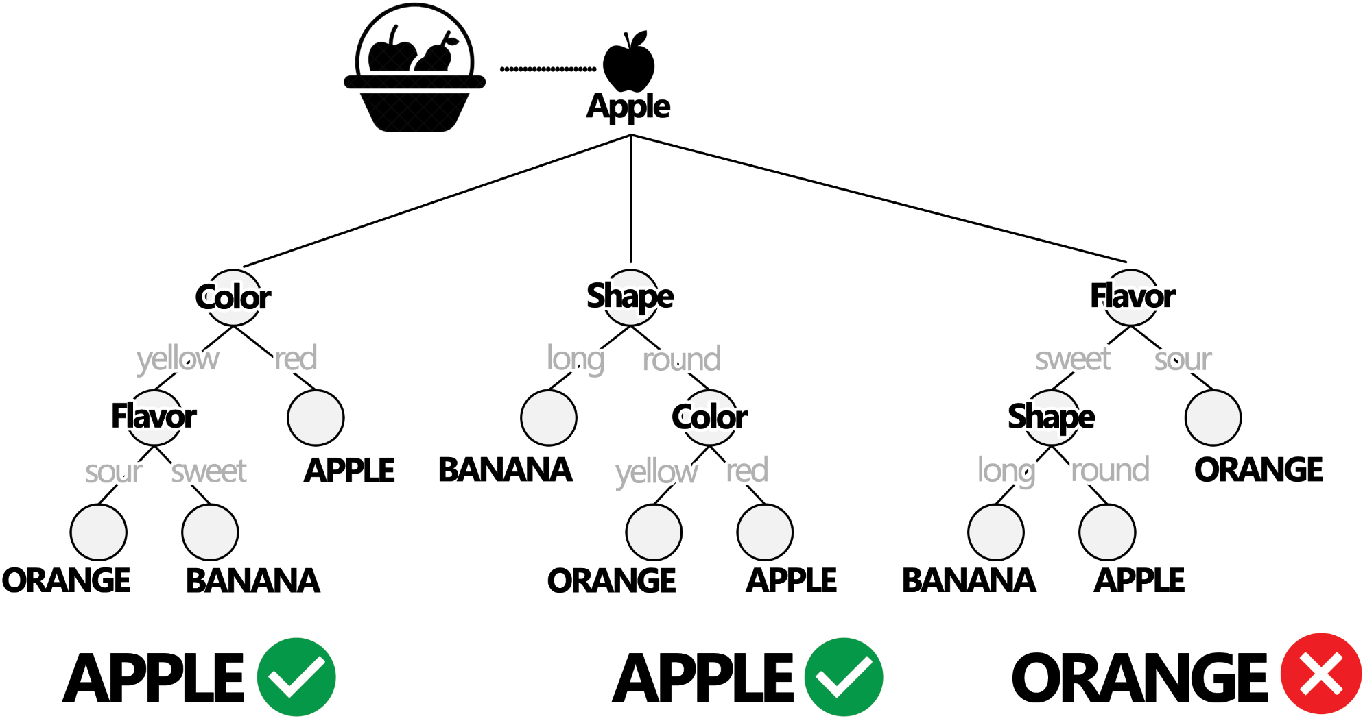 Testing a trained Random Forest Classifier. A testing sample is used to assess whether or not the classifier is able to correctly classify them. In this example, this sample was correctly classified by 2 out of the 3 trees in the ensenble.