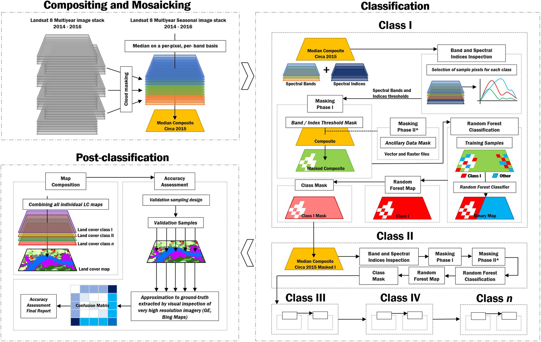 A class by class classification approach. 