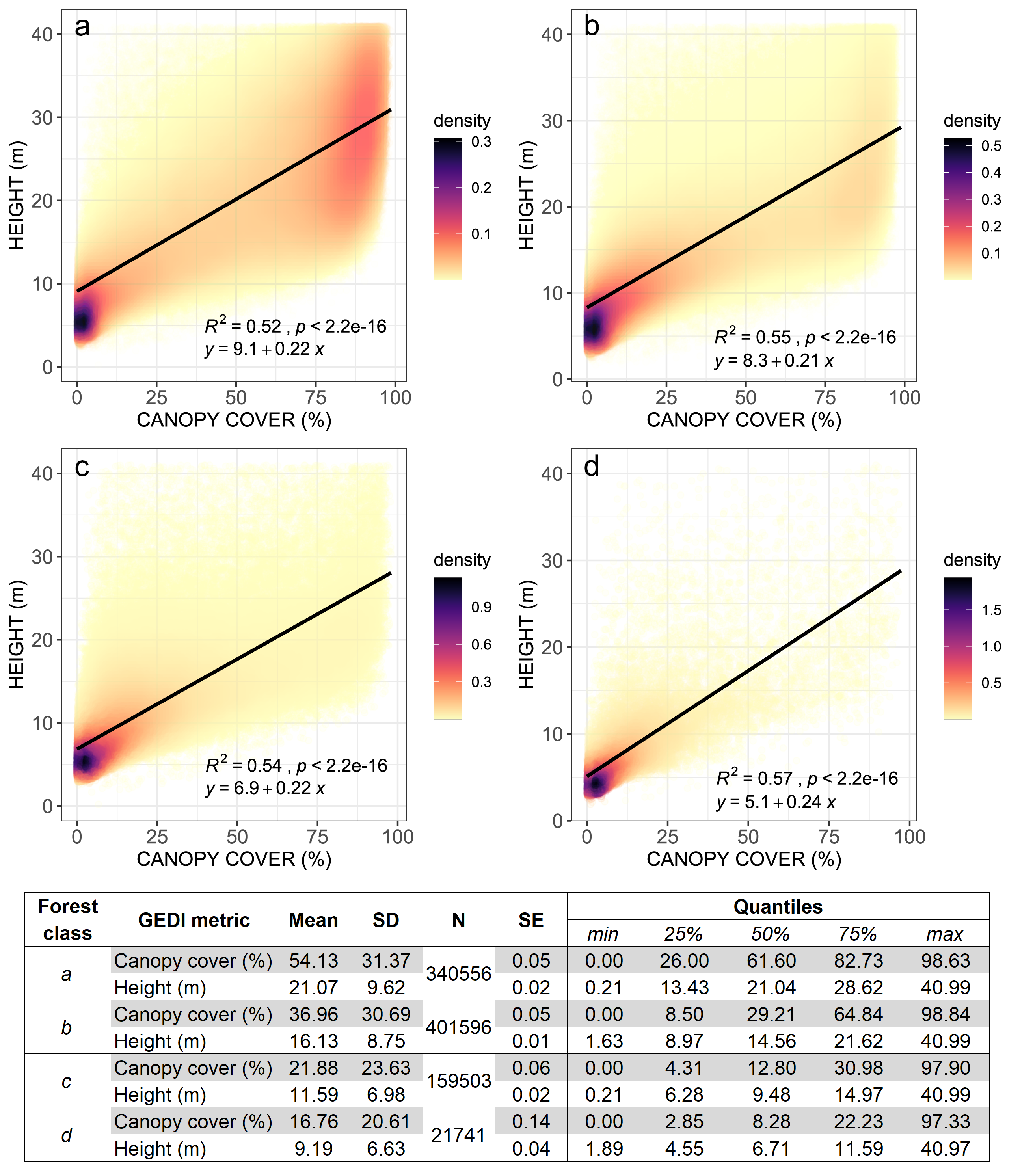 GEDI-based measurements of Liberia’s forest’s integrity. Canopy height (in meters) and canopy cover (in %) was extracted from each GEDI footprint within dense tree-covered areas (a), open tree-covered areas (b), mixed vegetation (c) and all other classes (d). The summary statistics for the canopy cover and canopy height values for each class (and all other classes) is also shown (SD = standard deviation; N = count; SE = standard error of the mean).