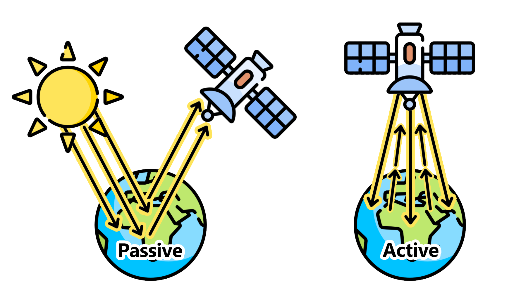 Remote sensing can be classified as Passive or Active based on the source of energy.