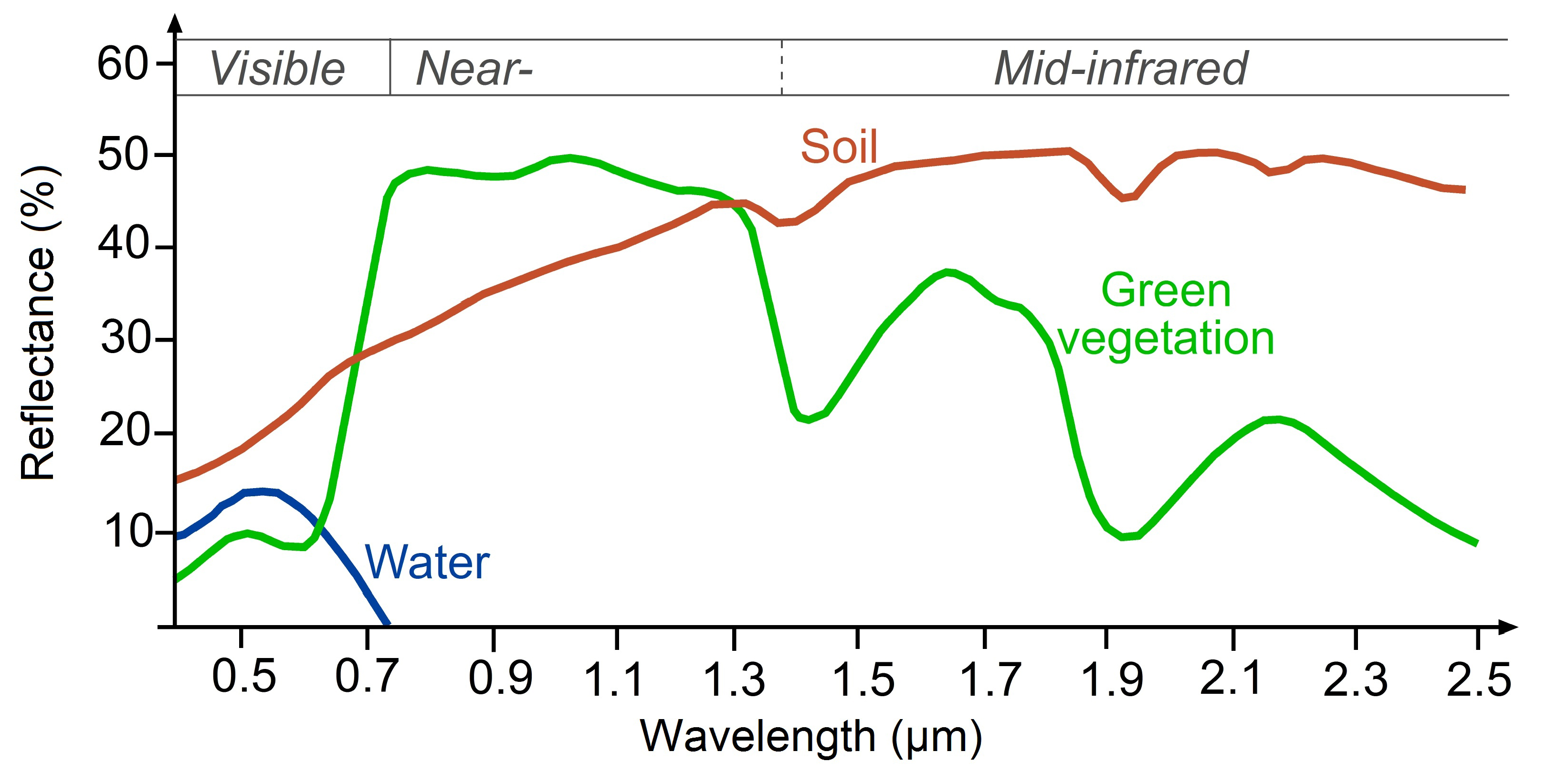 Typical spectral signatures of specific land cover types in the visible and infrared region of the electromagnetic spectrum (Source: http://www.seos-project.eu/)