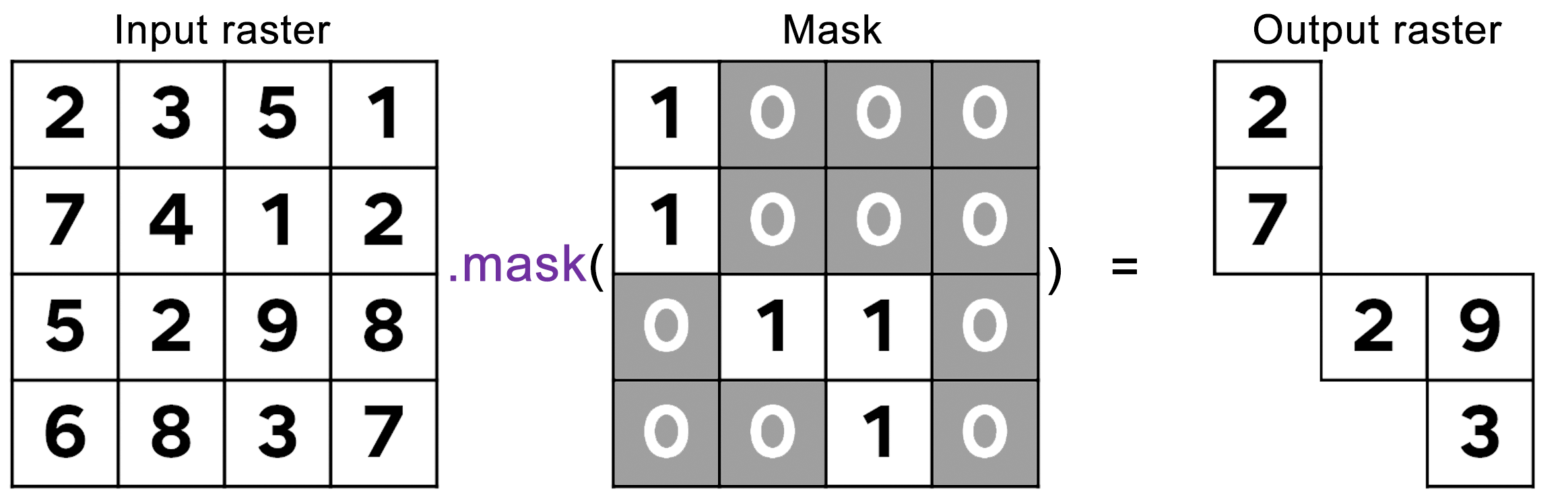 Masking procedure. In this figure, the mask was applied to the raster image generating an output image where pixels are visible only where the correspondent mask pixel has non-zero values.