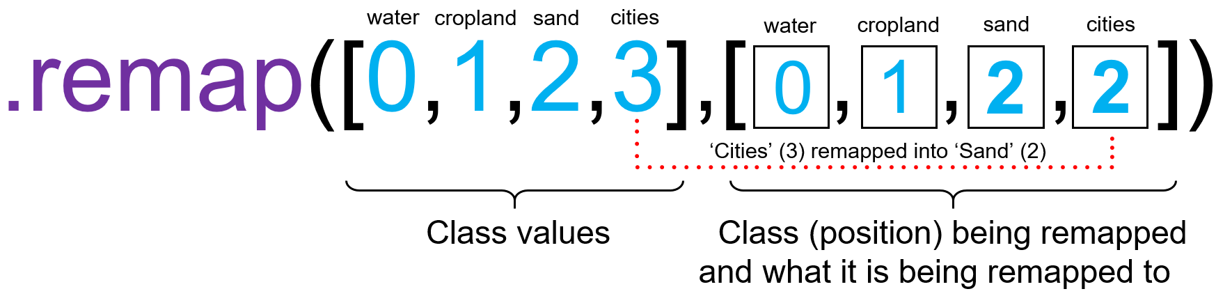 Sand and bare areas merging with Built-up and Urban area into a new class value (2). New classes can assume any value when merging, as long as these values are the same for both classes.