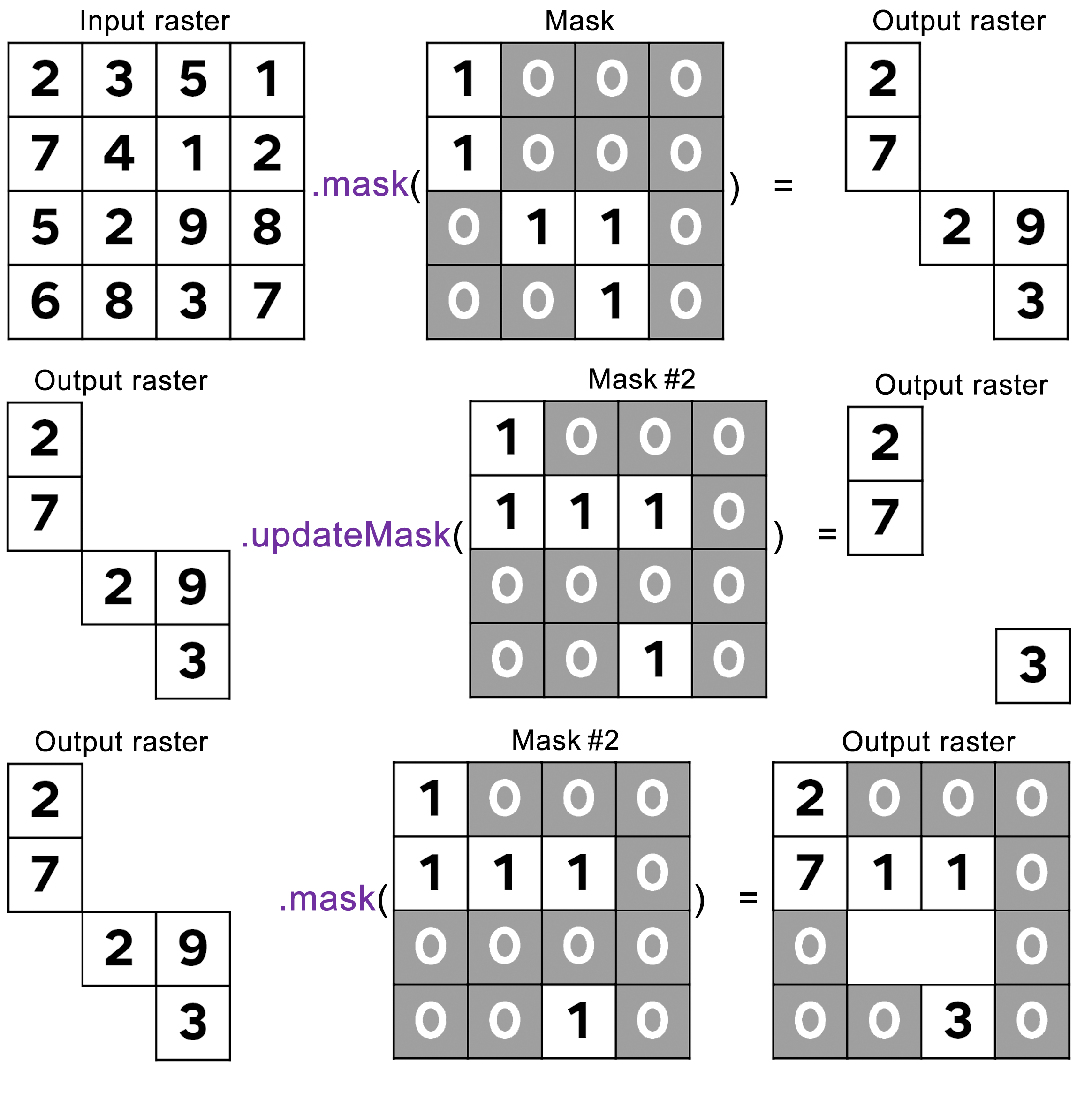 Output raster from .`mask()` and `.updateMask()` of a previously masked input raster. `.updateMask()` will only mask areas that have not been masked previously; if `.mask()` is used for a second mask, areas that have been previously invisible (i.e masked) will then assume the values of the mask used.